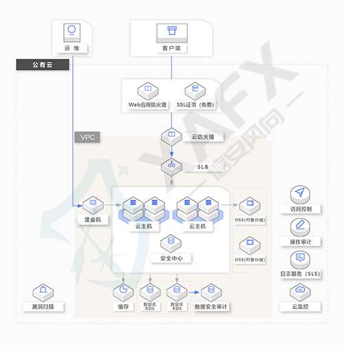 等保二级架构拓扑图