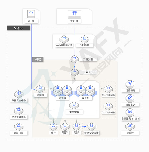 等保三级（基础）架构拓扑图