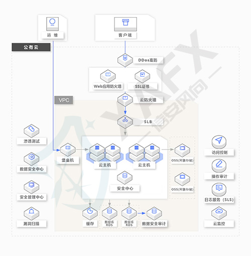 等保三级（增强）架构拓扑图